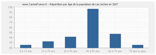Répartition par âge de la population de Les Lèches en 2007